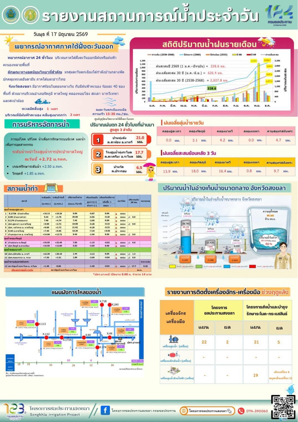 รายงานสถานการณ์น้ำ