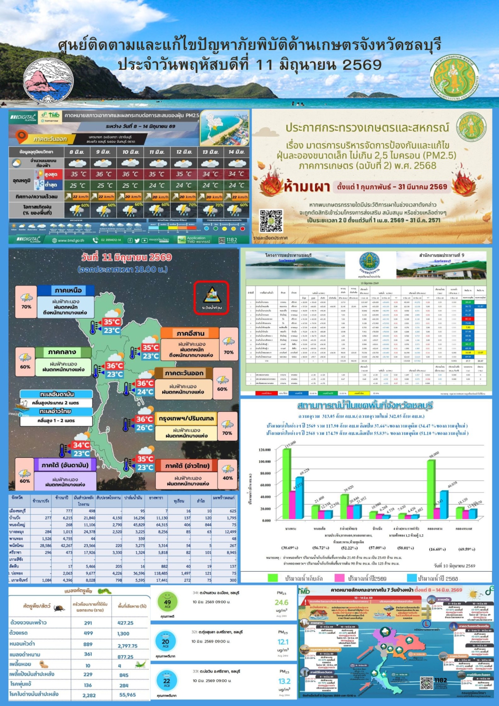 รายงานสถานการณ์ภัยพิบัติด้านการเกษตร 11 มิถุนายน 2569