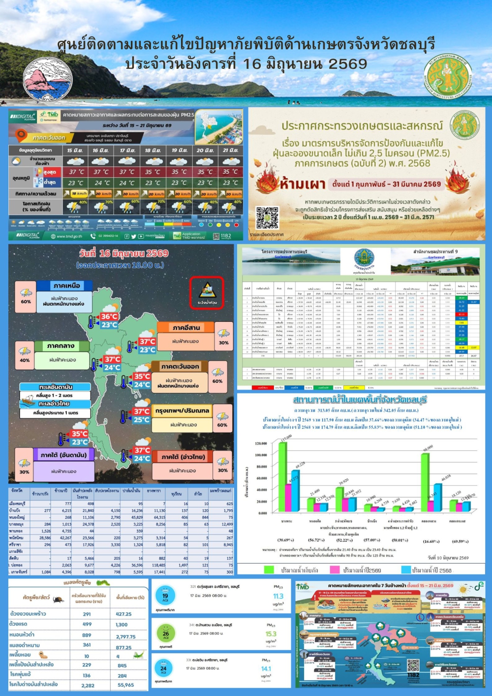 รายงานสถานการณ์ภัยพิบัติด้านการเกษตร 16 มิถุนายน 2569