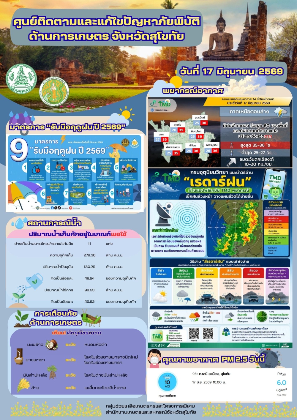 รายงานสถานการณ์ศูนย์ติดตามและแก้ไขปัญหาภัยพิบัติด้านการเกษตร