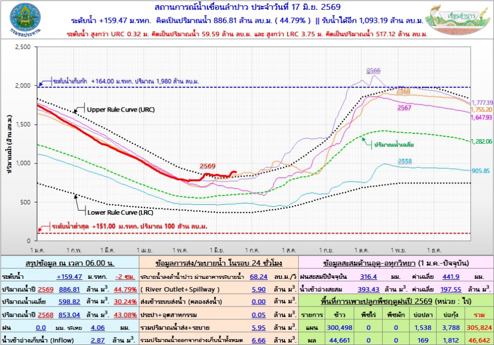 สถานการณ์น้ำเขื่อนลำปาว 17 มิถุนายน 2569