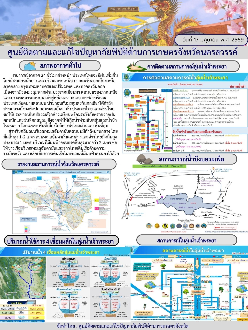 รายงานสถานการณ์น้ำ ประจำวันที่ 17 มิถุนายน 2569