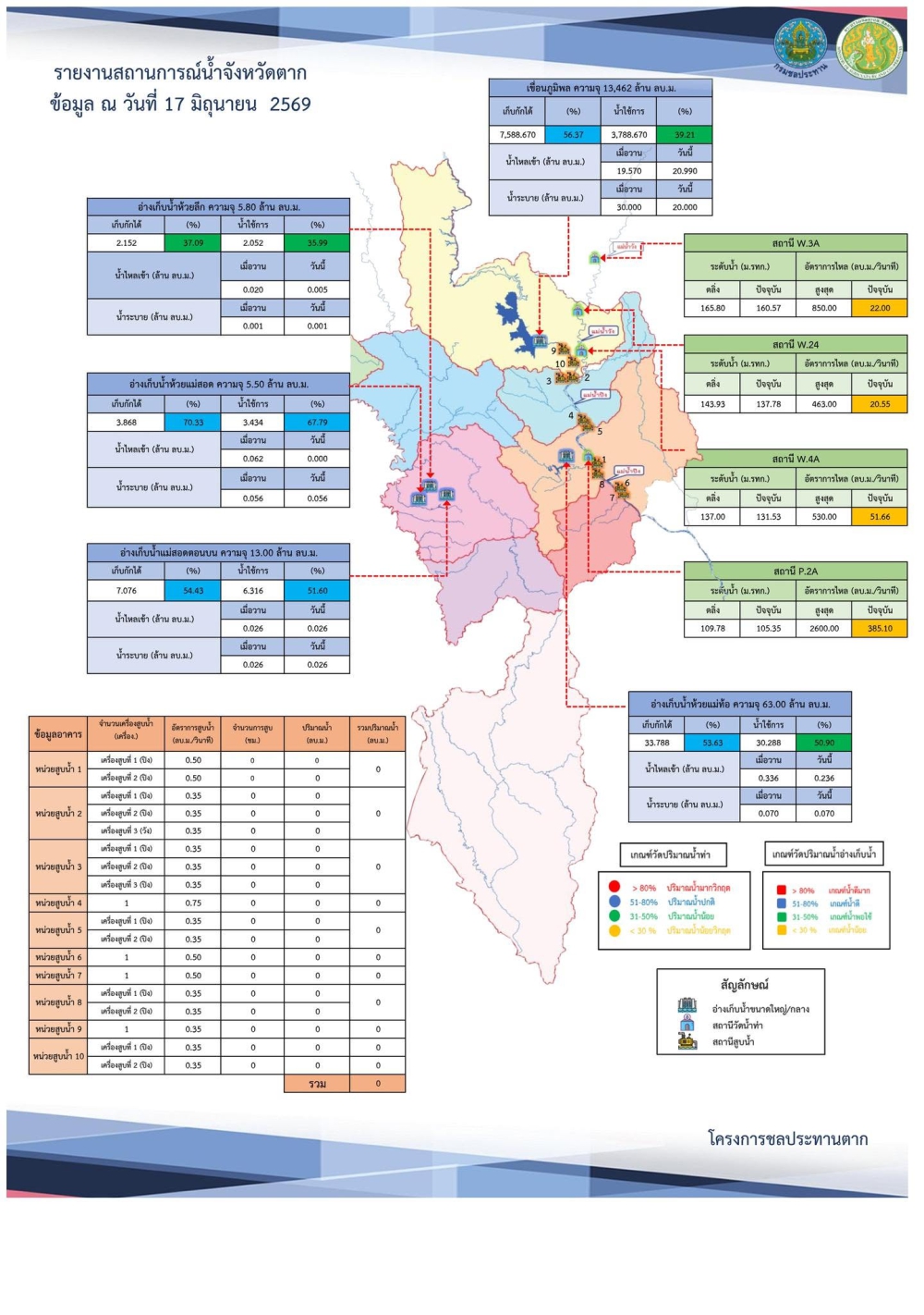 สรุปรายงานสถานการณ์น้ำในลำน้ำสายหลัก