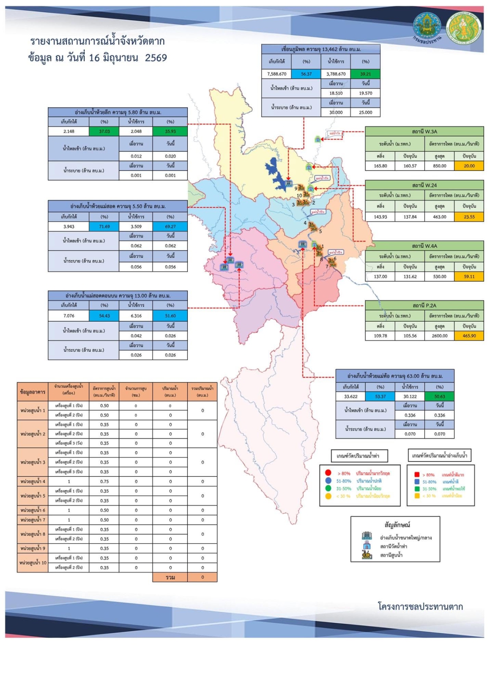 สรุปรายงานสถานการณ์น้ำในลำน้ำสายหลัก