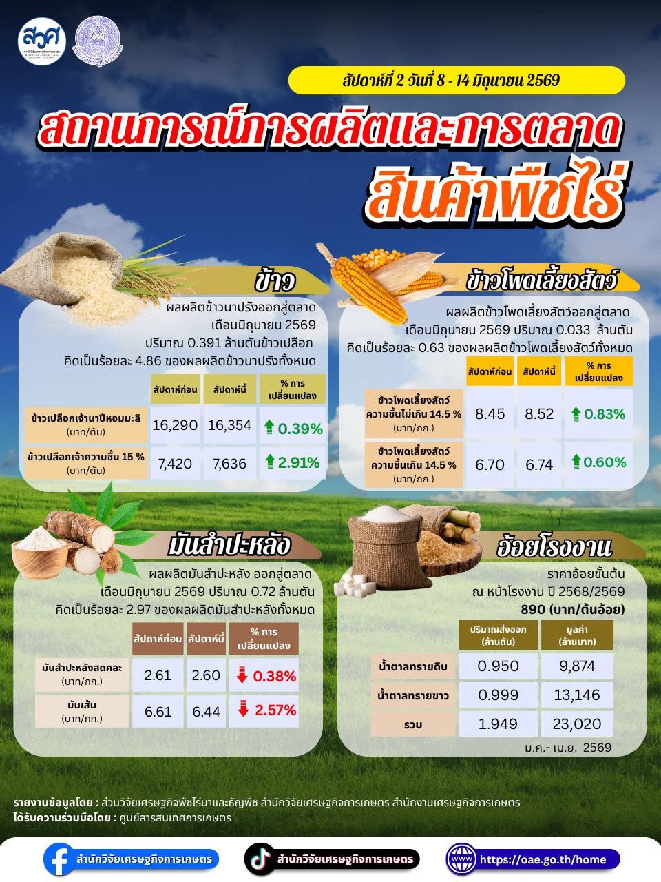 สถานการณ์การผลิตและการตลาดสินค้าเกษตร