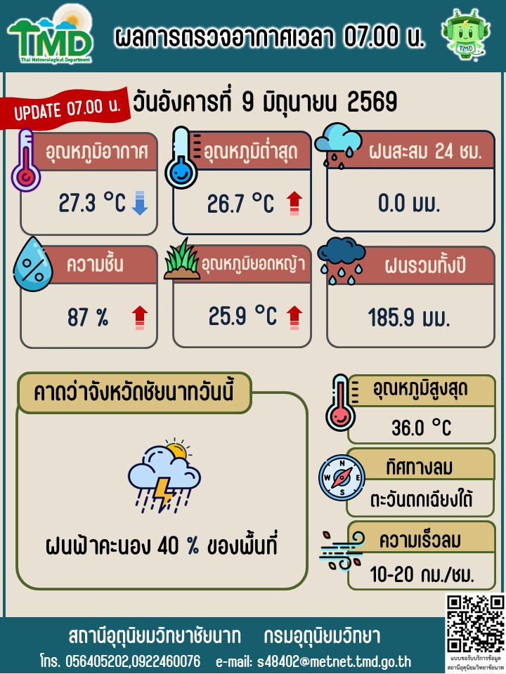พยากรณ์อากาศ ประจำวันที่ 9 มิถุนายน 2569