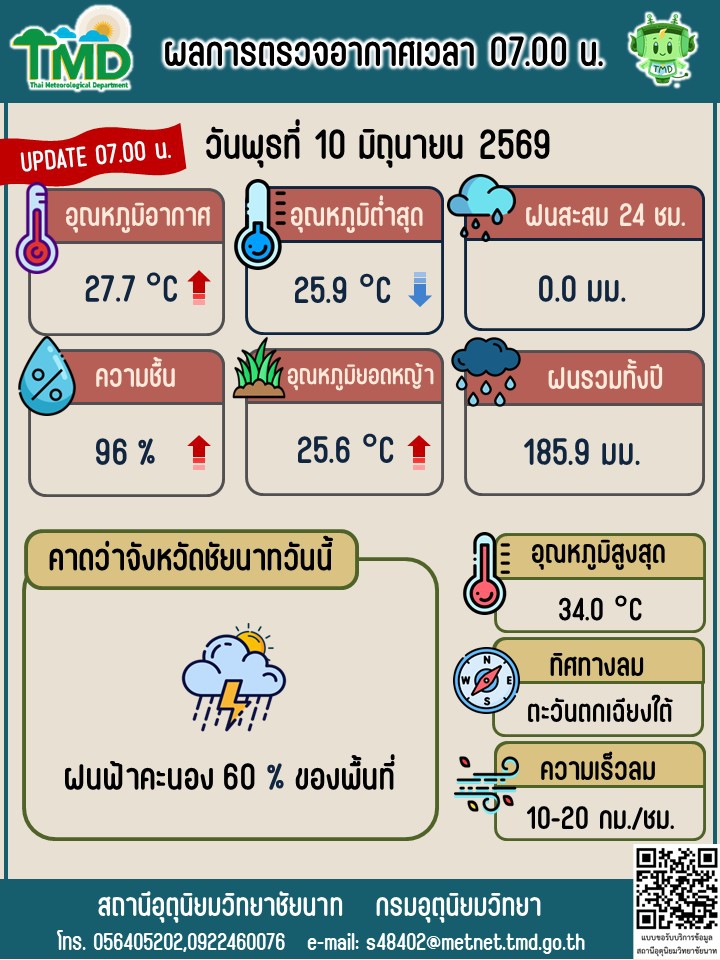 พยากรณ์อากาศ ประจำวันที่ 10 มิถุนายน 2569