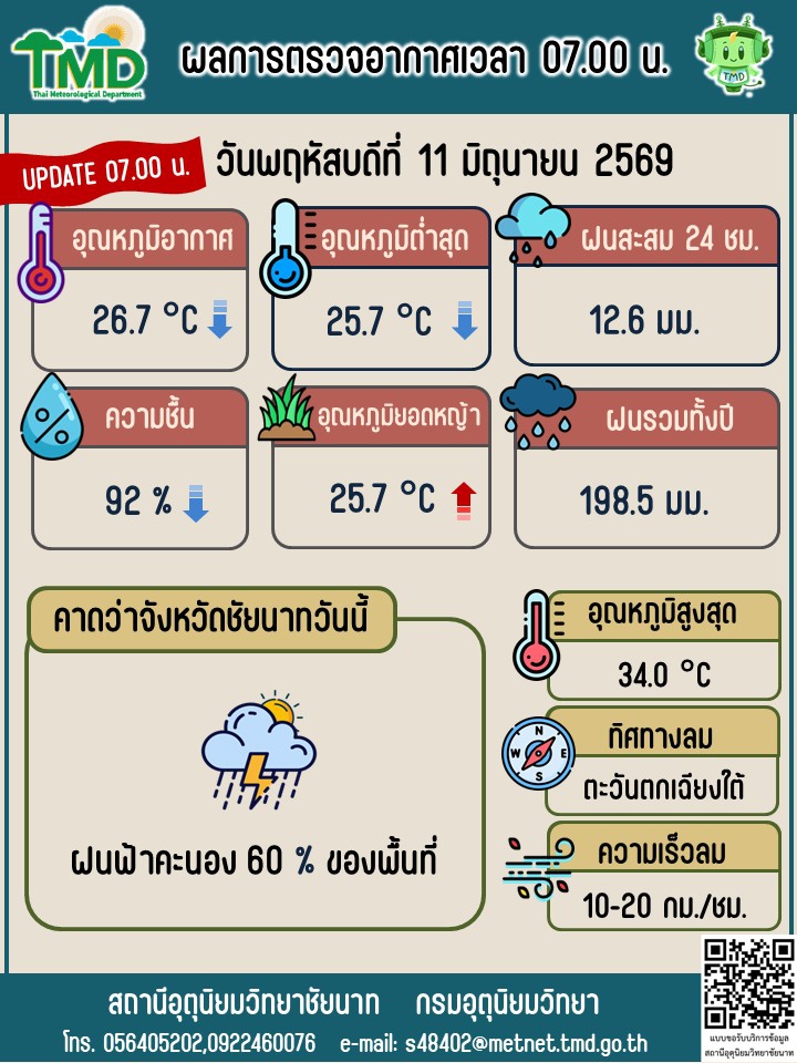 พยากรณ์อากาศ ประจำวันที่ 11 มิถุนายน 2569