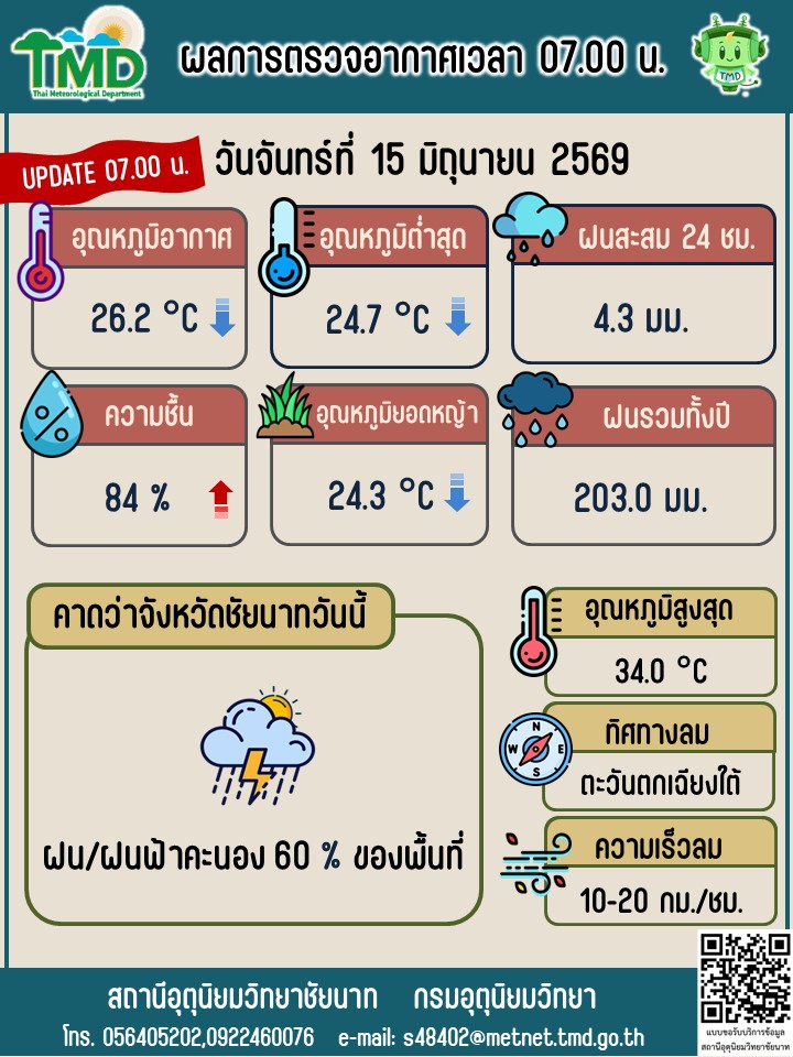 พยากรณ์อากาศ ประจำวันที่ 15 มิถุนายน 2569