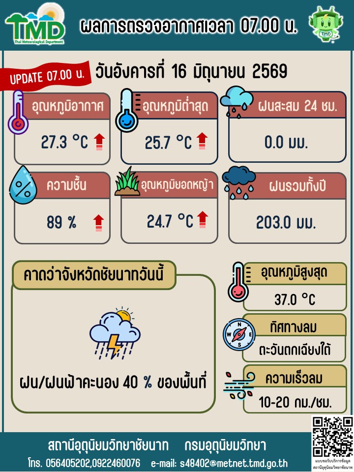 พยากรณ์อากาศ ประจำวันที่ 16 มิถุนายน 2569