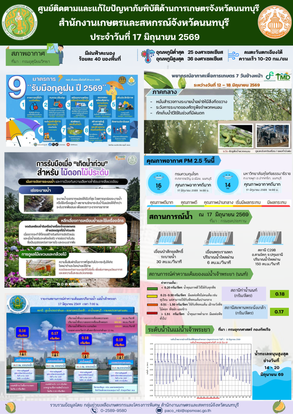 รายงานการติดตามและแก้ไขปัญหาภัยพิบัติด้านการเกษตรจังหวัดนนทบุรี