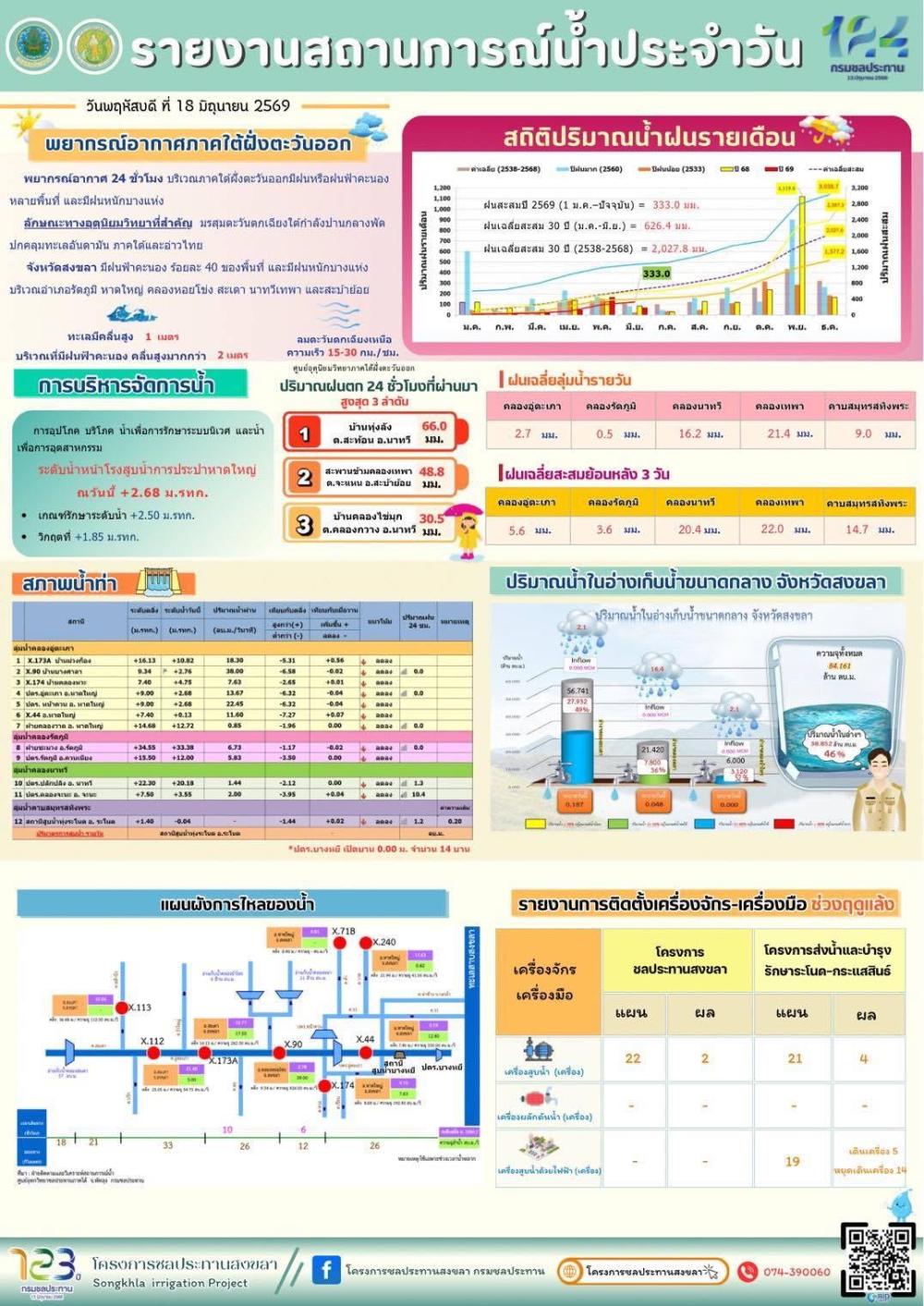 รายงานสถานการณ์น้ำ