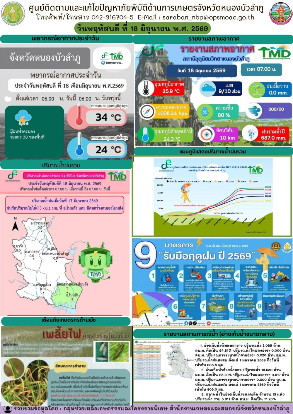 ศูนย์ติดตามและแก้ไขปัญหาภัยพิบัติด้านการเกษตรจังหวัดหนองบัวลำภู