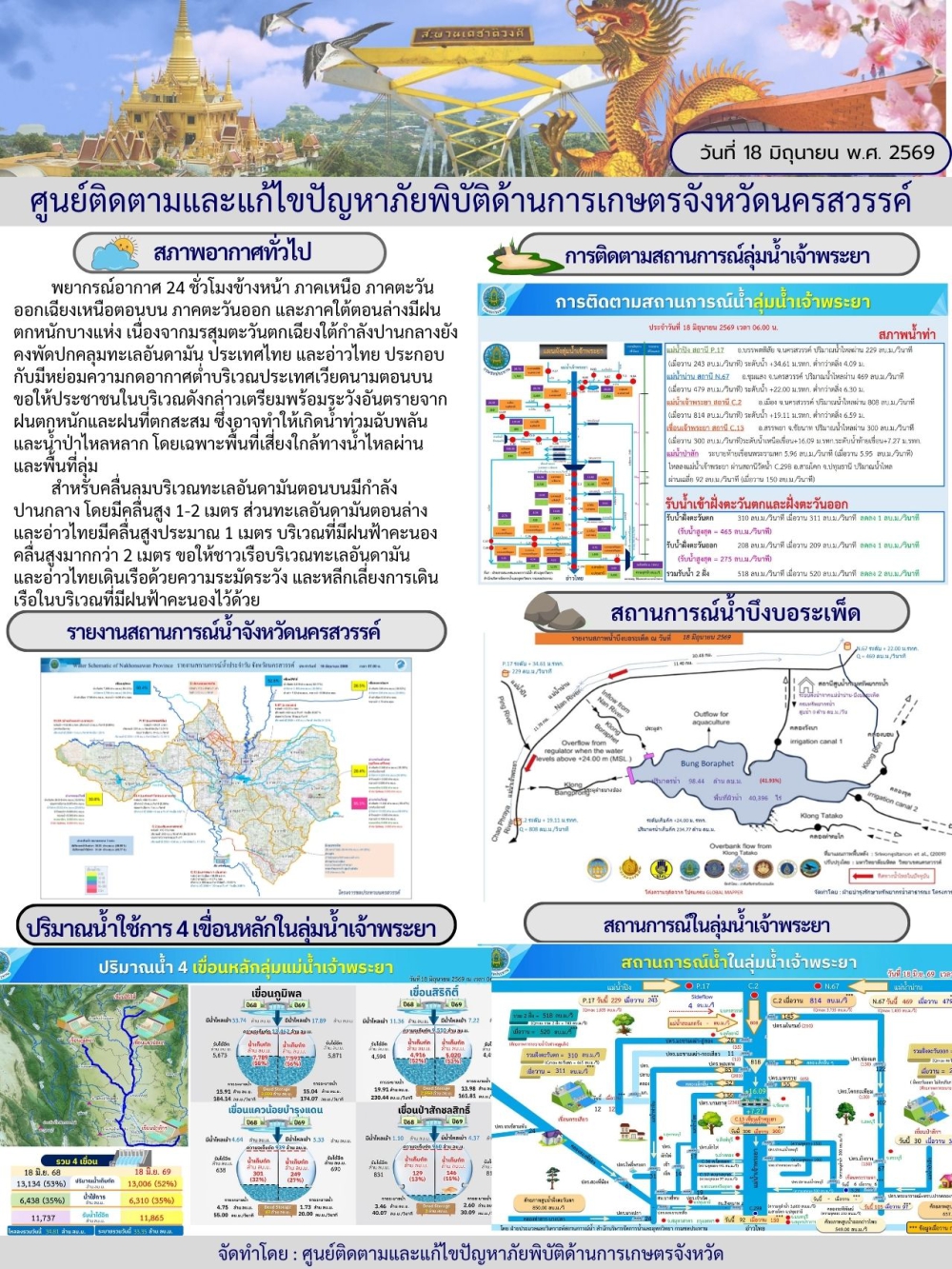รายงานสถานการณ์น้ำ ประจำวันที่ 18 มิถุนายน 2569
