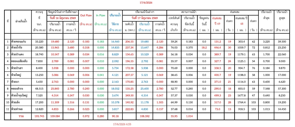 รายงานสถานการณ์น้ำประจำวันที่ 17 มิถุนายน 2569