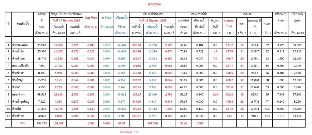 รายงานสถานการณ์น้ำประจำวันที่ 18 มิถุนายน 2569