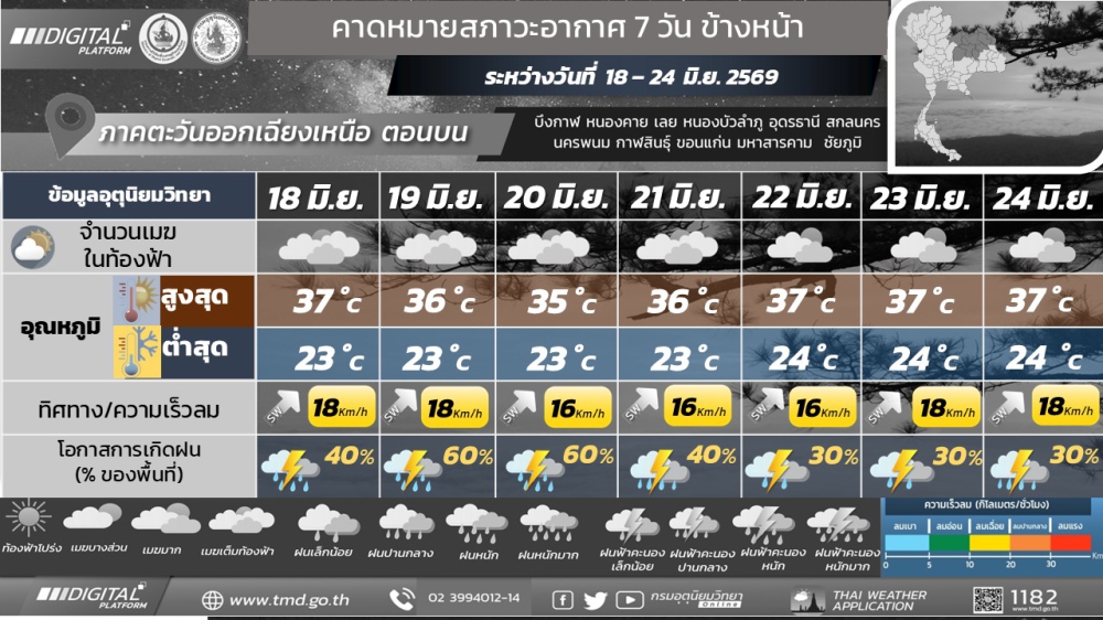 รายงานคาดหมายสภาวะอากาศและผลกระทบต่อการสะสมของฝุ่น