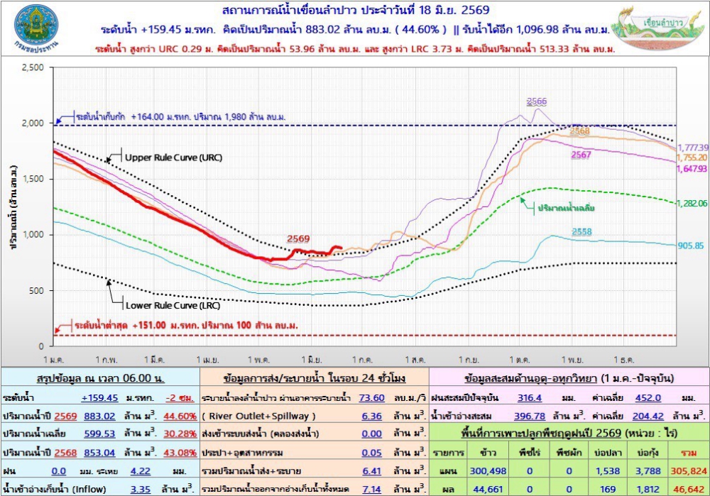 สถานการณ์น้ำเขื่อนลำปาว 18 มิถุนายน 2569