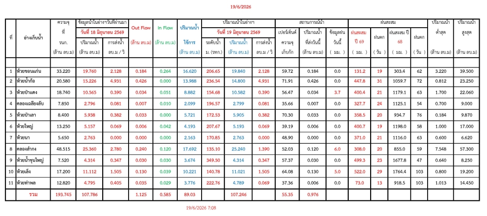 รายงานสถานการณ์น้ำประจำวันที่ 19 มิถุนายน 2569