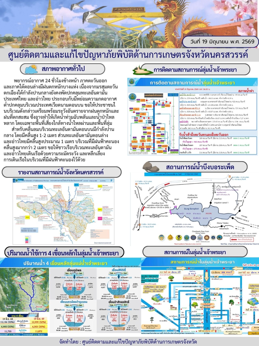 รายงานสถานการณ์น้ำ ประจำวันที่ 19 มิถุนายน 2569
