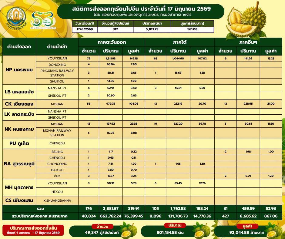 สถิติการส่งออกทุเรียนผลสดไปสาธารณรัฐประชาชนจีนประจำวันที่