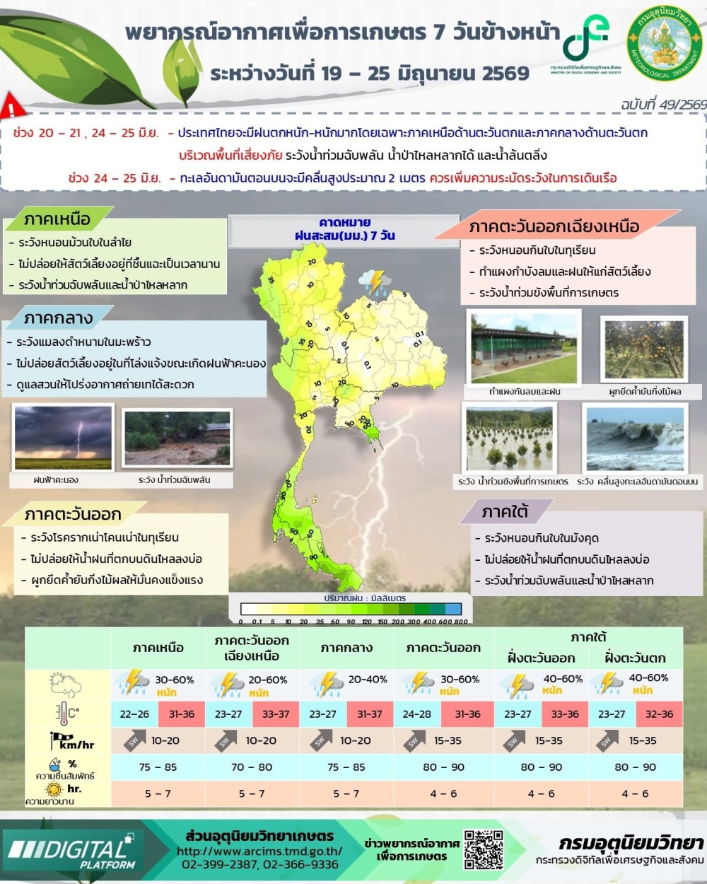 พยากรณ์อากาศเพื่อการเกษตร