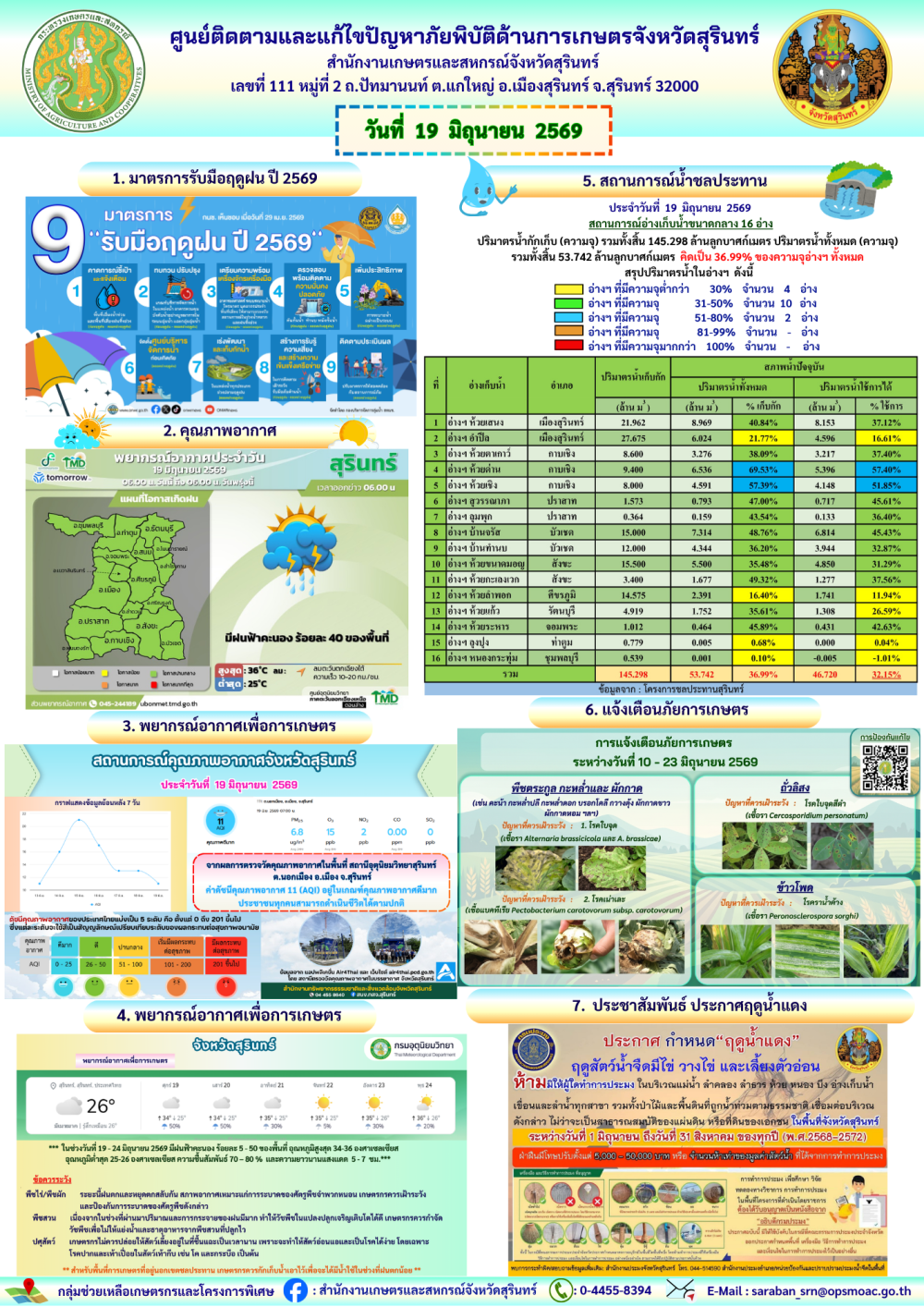 รายงานศูนย์ติดตามและแก้ไขปัญหาภัยพิบัติด้านการเกษตรจังหวัดสุรินทร์