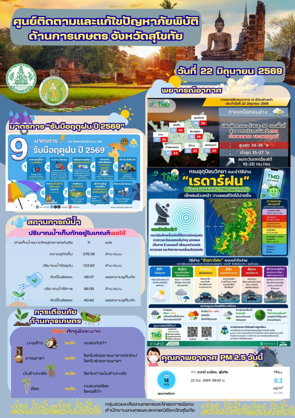 รายงานสถานการณ์ศูนย์ติดตามและแก้ไขปัญหาภัยพิบัติด้านการเกษตร