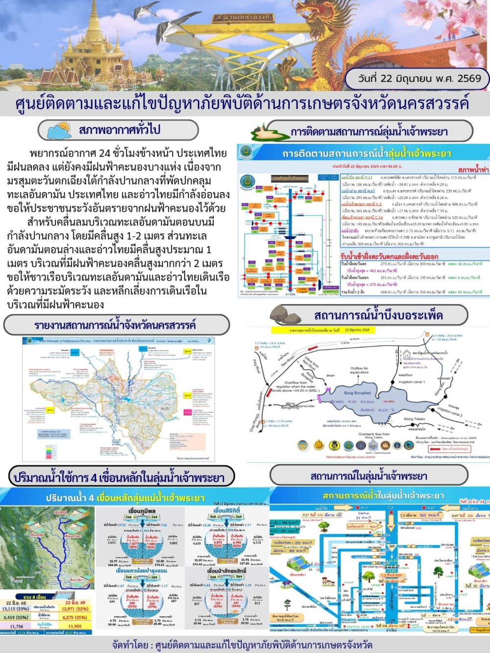 รายงานสถานการณ์น้ำ ประจำวันที่ 22 มิถุนายน 2569