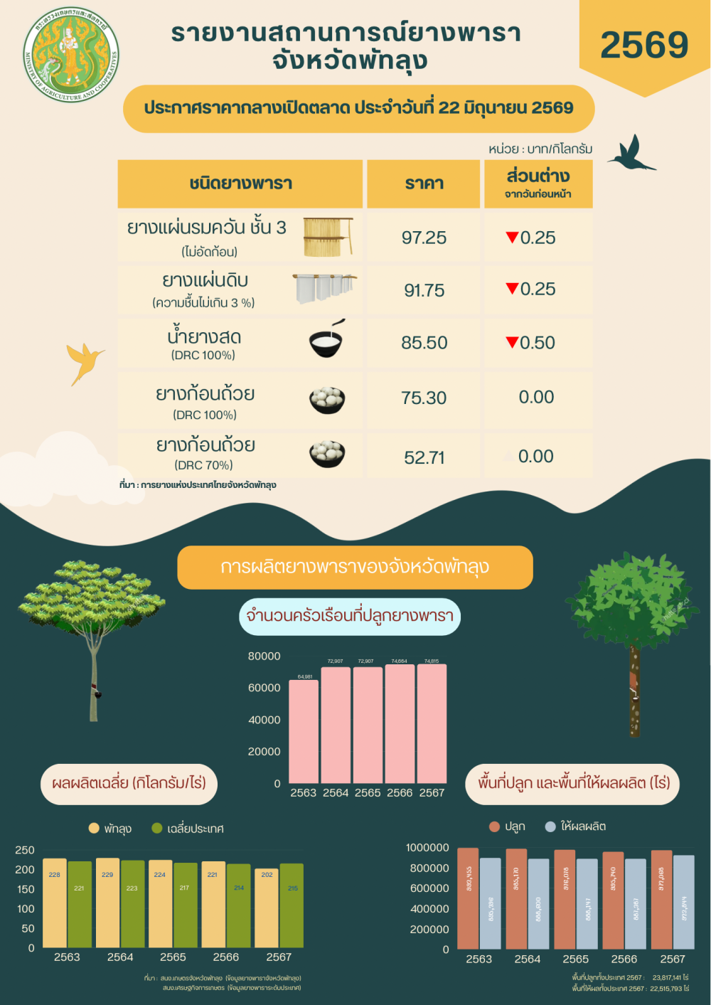 ราคายางพาราประจำวันที่ 22 มิถุนายน 2569
