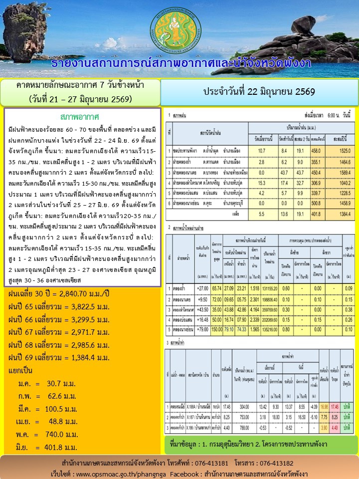 รายงานสถานการณ์สภาพอากาศและน้ำจังหวัดพังงา
