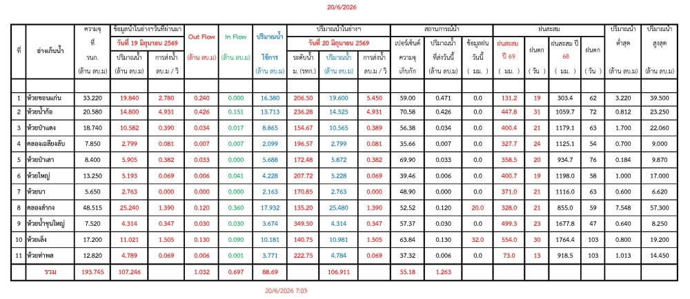 รายงานสถานการณ์น้ำประจำวันที่ 20 มิถุนายน 2569