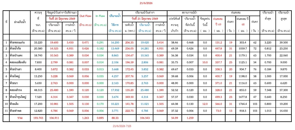 รายงานสถานการณ์น้ำประจำวันที่ 21 มิถุนายน 2569