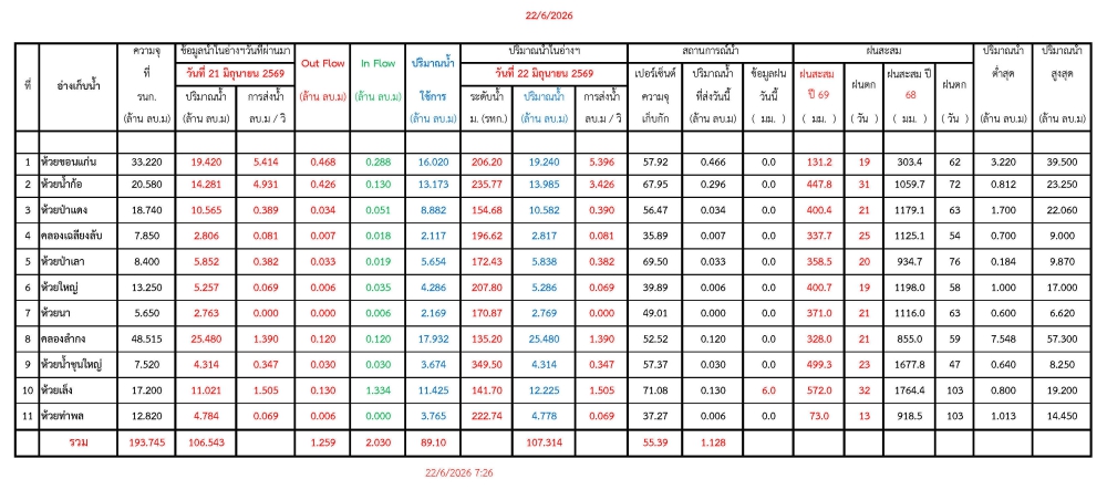 รายงานสถานการณ์น้ำประจำวันที่ 22 มิถุนายน 2569