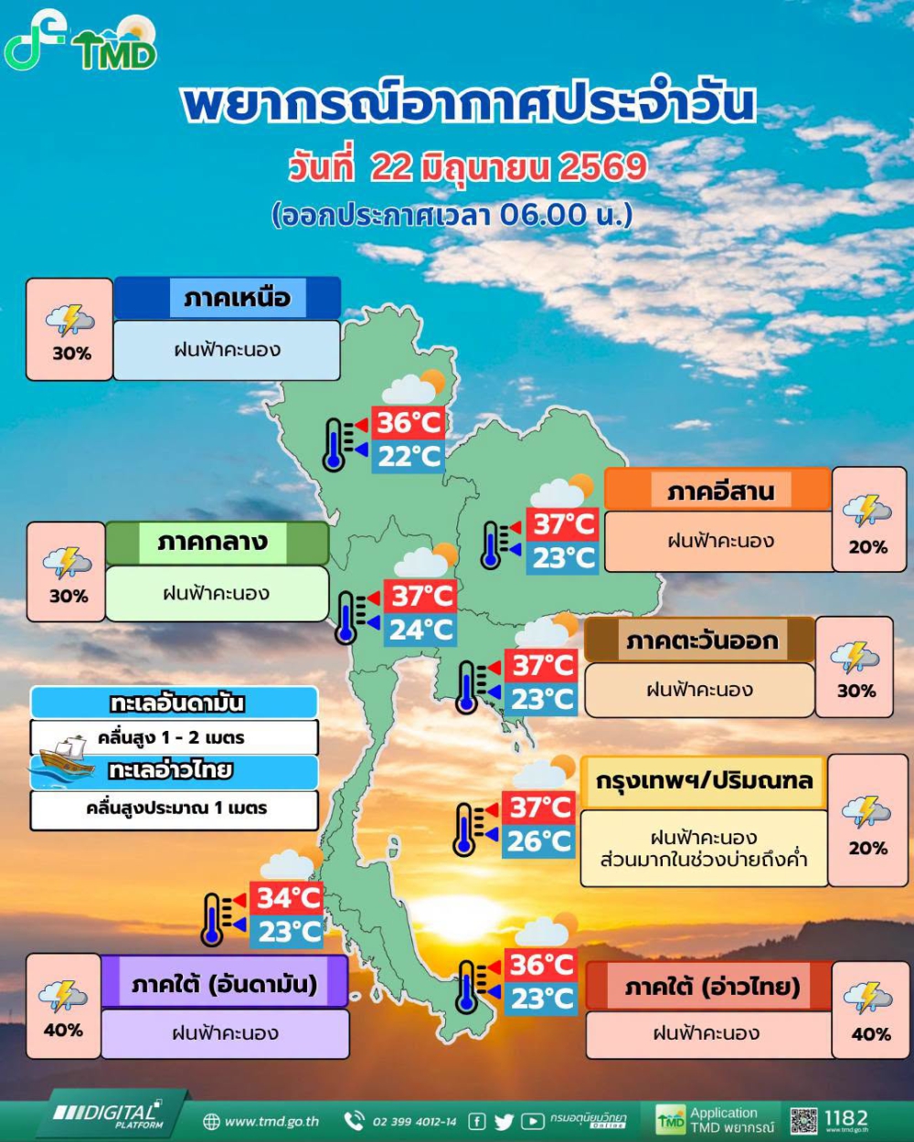 พยากรณ์อากาศประจำวันที่ 22 มิถุนายน 2569