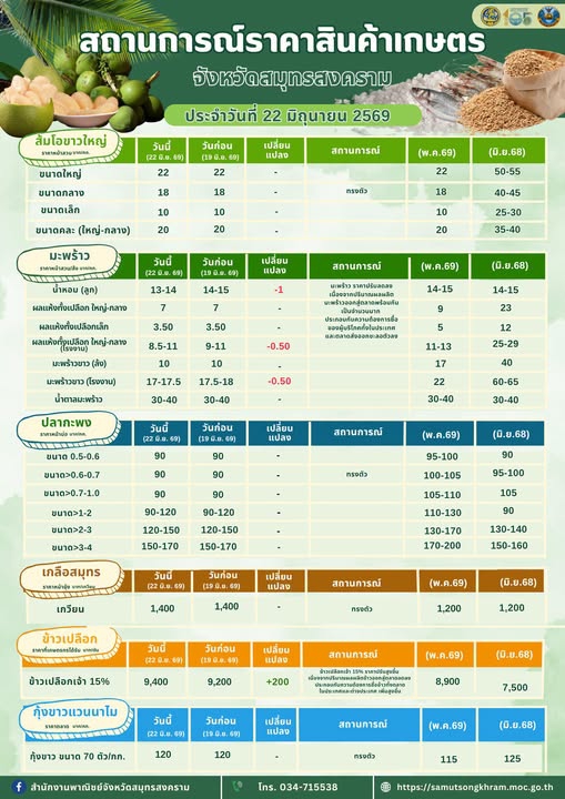 สถานาการณ์ราคาสินค้าเกษตร ประจำวันที่ 22 มิถุนายน 2569