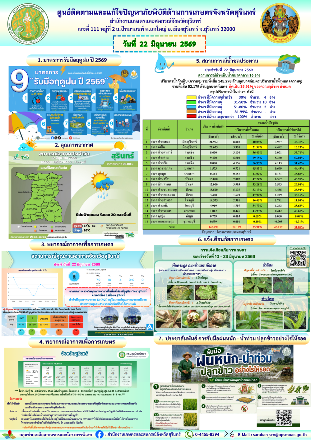 รายงานศูนย์ติดตามและแก้ไขปัญหาภัยพิบัติด้านการเกษตรจังหวัดสุรินทร์