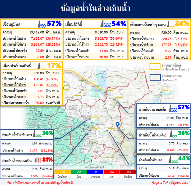 ข้อมูลน้ำในอ่างเก็บน้ำ ข้อมูล ณ วันที่ 8 มิถุนายน 2569