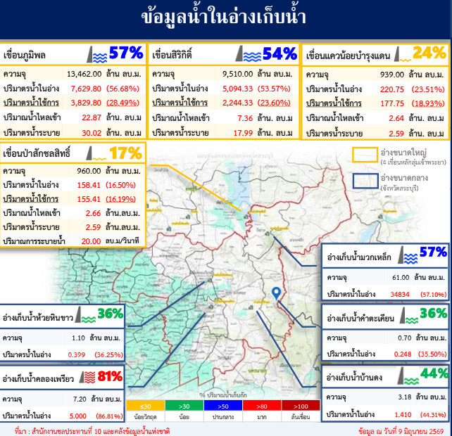 ข้อมูลน้ำในอ่างเก็บน้ำ ข้อมูล ณ วันที่ 9 มิถุนายน 2569