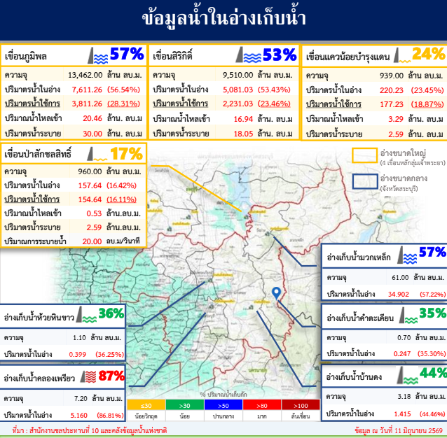ข้อมูลน้ำในอ่างเก็บน้ำ ข้อมูล ณ วันที่ 11 มิถุนายน 2569