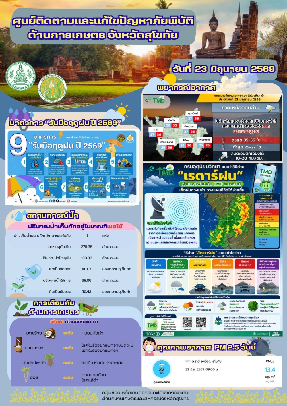รายงานสถานการณ์ศูนย์ติดตามและแก้ไขปัญหาภัยพิบัติด้านการเกษตร