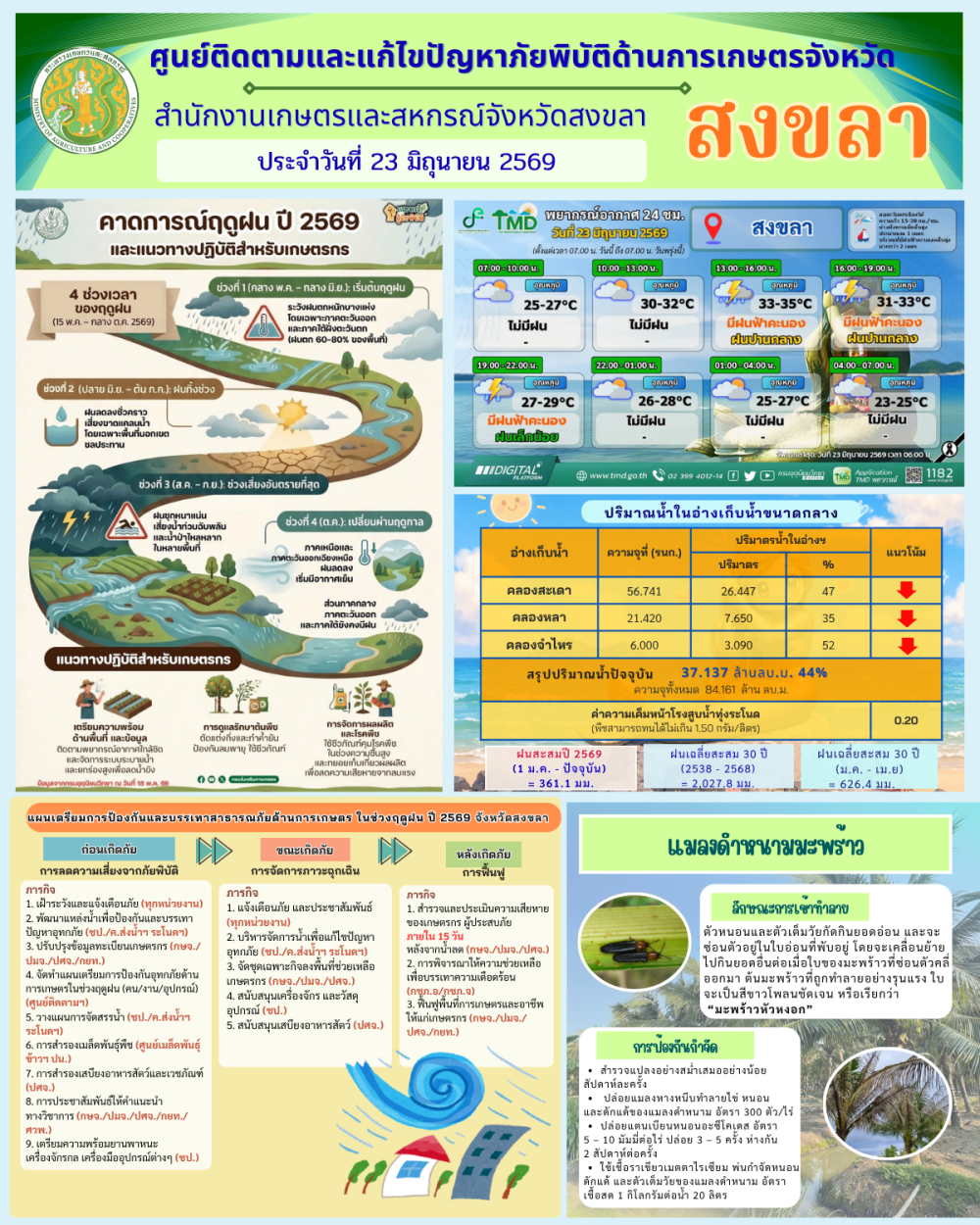 รายงานศูนย์ติดตามและแก้ไขปัญหาภัยพิบัติด้านการเกษตรจังหวัดสงขลา