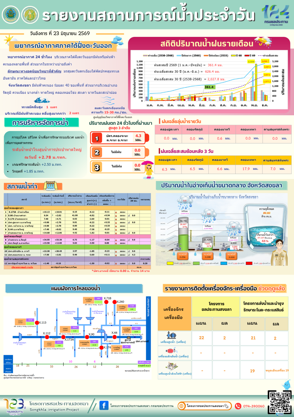 รายงานสถานการณ์น้ำ