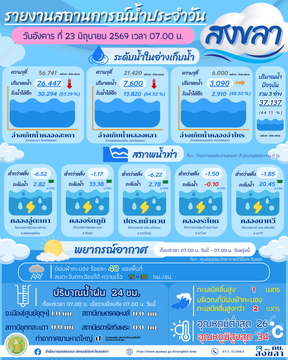 รายงานสถานการณ์น้ำ ประจำวันที่ 23 มิถุนายน 2569-1