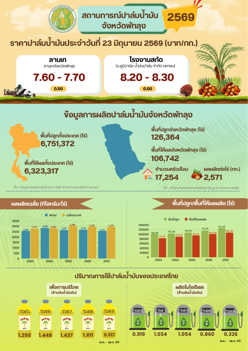ราคาปาล์มน้ำมันประจำวันที่ 23 มิถุนายน 2569
