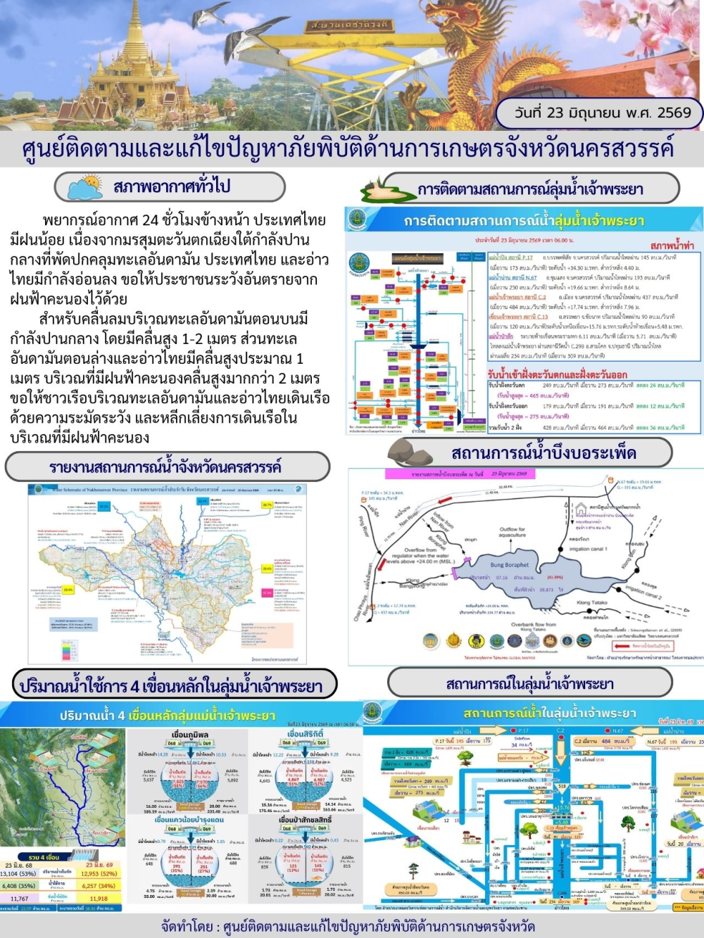 รายงานสถานการณ์น้ำ ประจำวันที่ 23 มิถุนายน 2569