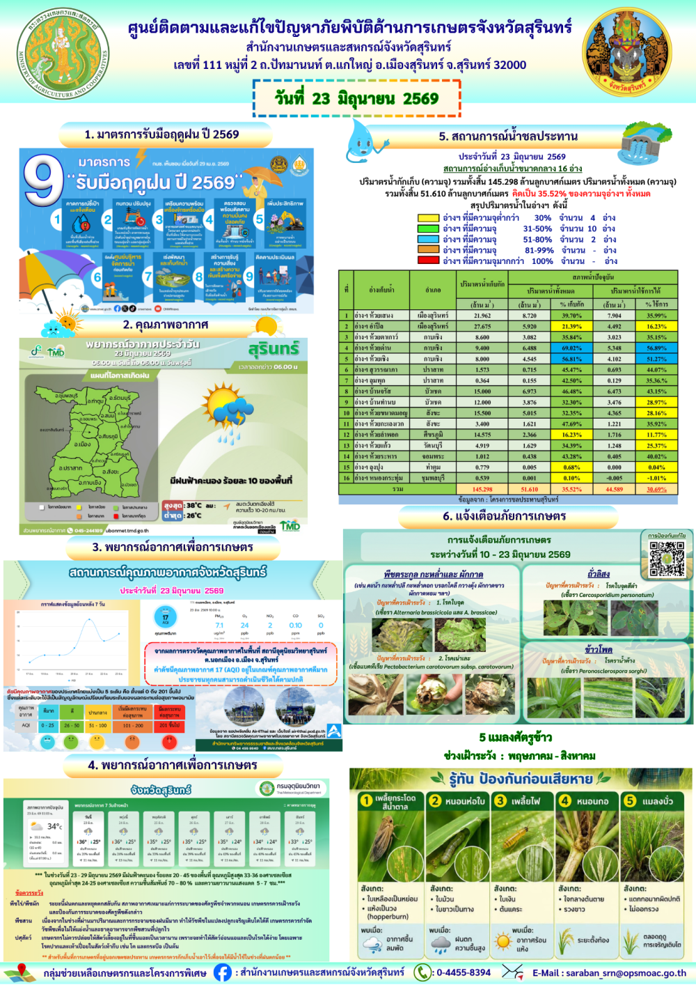 รายงานศูนย์ติดตามและแก้ไขปัญหาภัยพิบัติด้านการเกษตรจังหวัดสุรินทร์