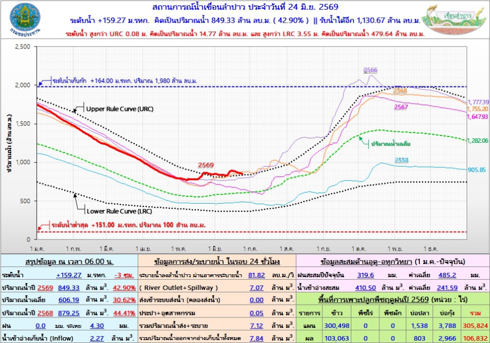 สถานการณ์น้ำเขื่อนลำปาว 24 มิถุนายน 2569