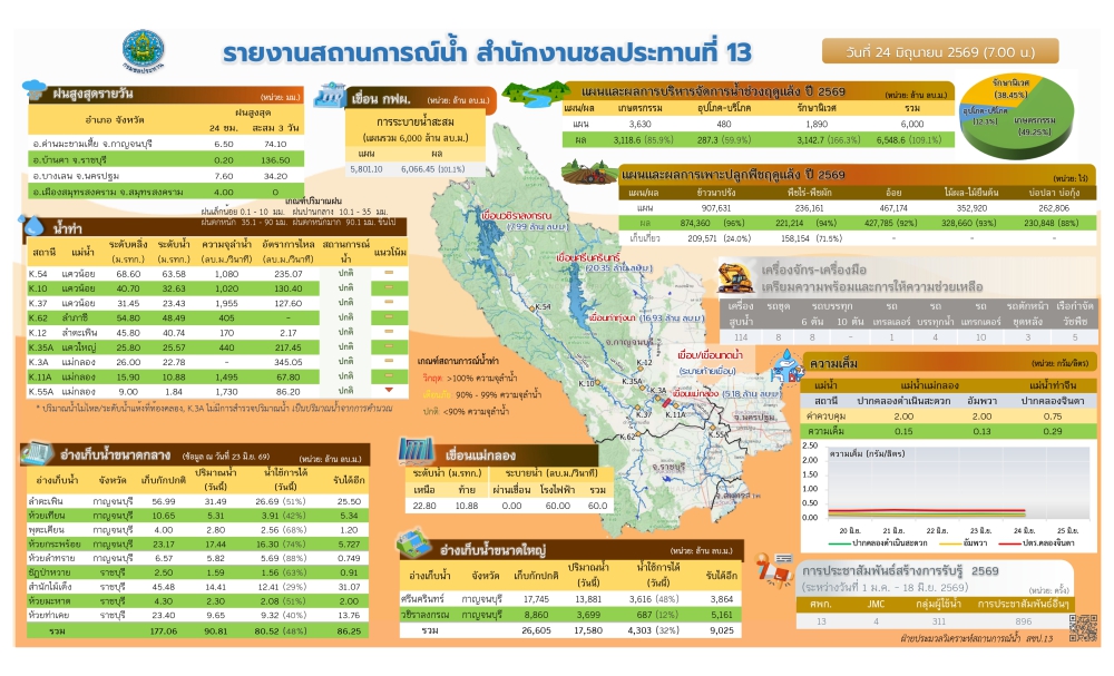 ประชาสัมพันธ์รายงานสถานการณ์