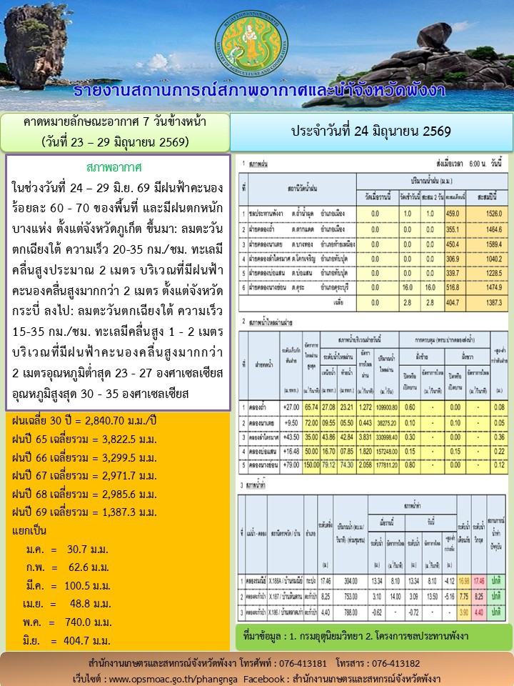 รายงานสถานการณ์สภาพอากาศและน้ำจังหวัดพังงา